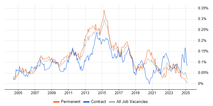 Job vacancy trend for Windows Server Engineer in the South East Job vacancy trend for Windows Server Engineer in the South East