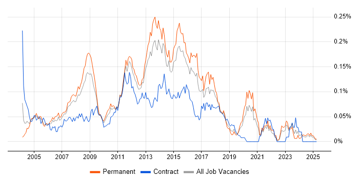 Job vacancy trend for Windows Server Support in the South East Job vacancy trend for Windows Server Support in the South East