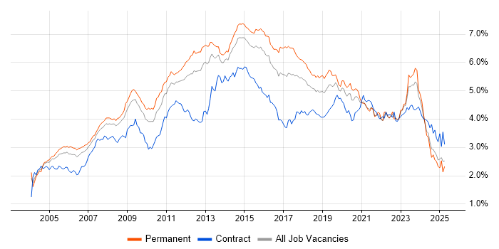Job vacancy trend for Windows Server in the South East Job vacancy trend for Windows Server in the South East