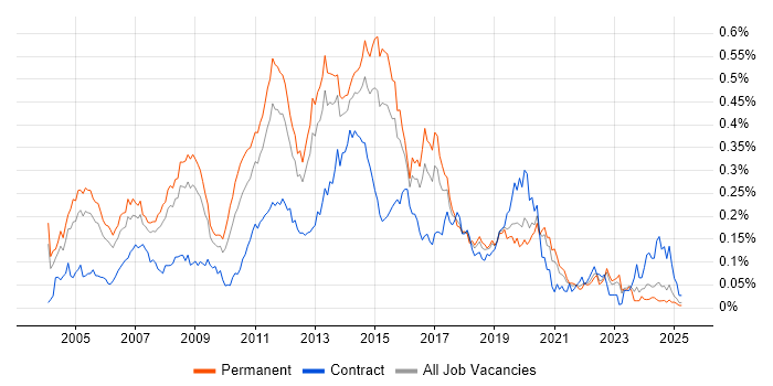 Job vacancy trend for Windows Support Engineer in the South East Job vacancy trend for Windows Support Engineer in the South East