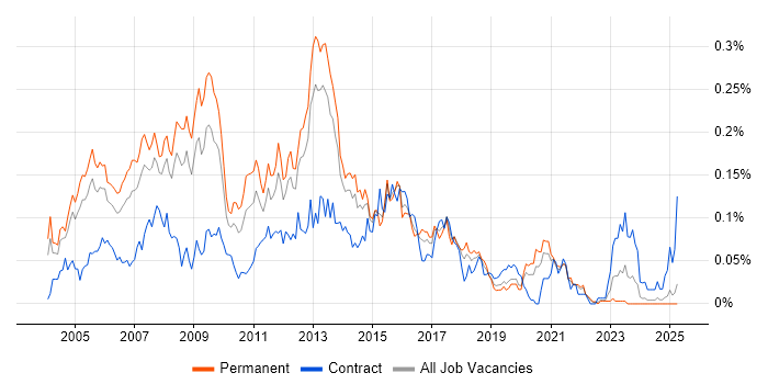 Job vacancy trend for Windows Systems Administrator in the South East Job vacancy trend for Windows Systems Administrator in the South East