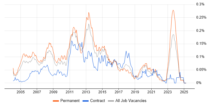 Job vacancy trend for Windows Systems Engineer in the South East Job vacancy trend for Windows Systems Engineer in the South East