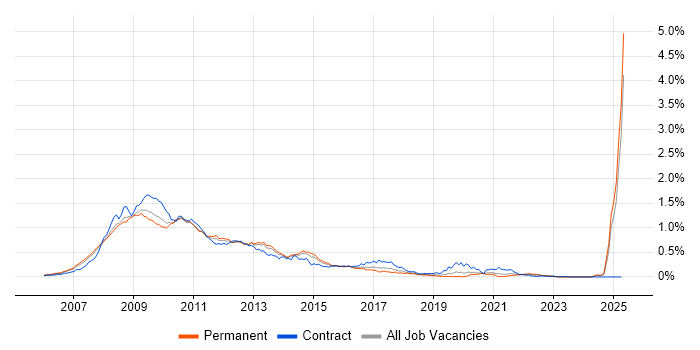 Job vacancy trend for Windows Vista in the South East Job vacancy trend for Windows Vista in the South East