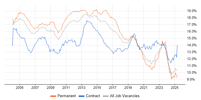 Job vacancy trend for Windows in the South East Job vacancy trend for Windows in the South East