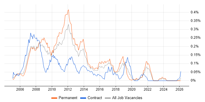 WinForms Developer job vacancy trend in the South East