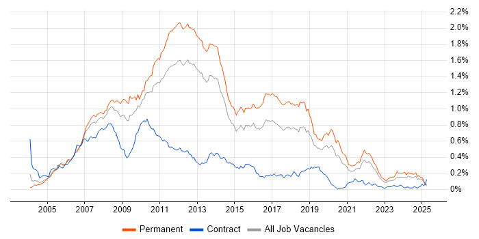 Job vacancy trend for WinForms in the South East Job vacancy trend for WinForms in the South East