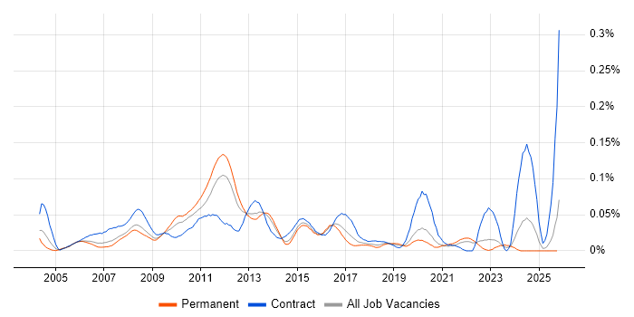Wintel Analyst job vacancy trend in the South East