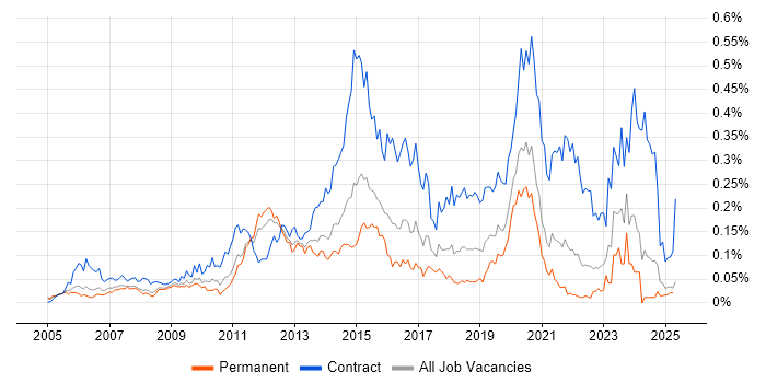 Job vacancy trend for Wintel Engineer in the South East Job vacancy trend for Wintel Engineer in the South East