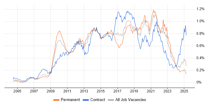 Job vacancy trend for Wireframes in the South East