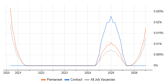 WireGuard job vacancy trend in the South East