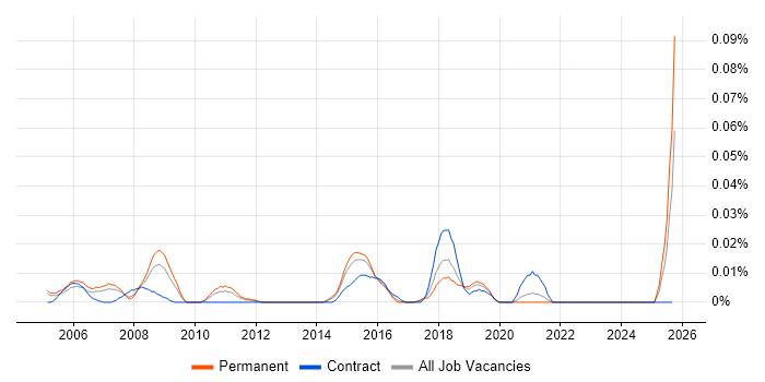 Wireless Architect job vacancy trend in the South East Wireless Architect job vacancy trend in the South East