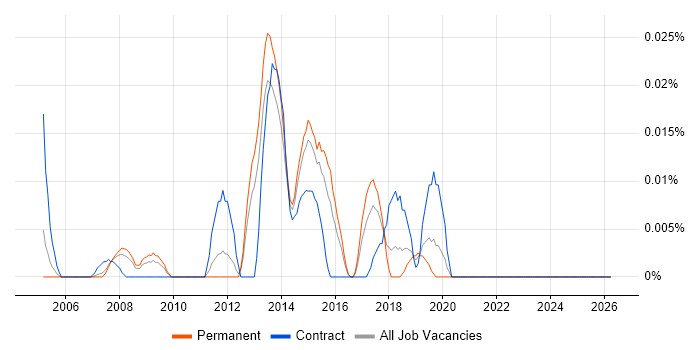 Wireless Backhaul job vacancy trend in the South East