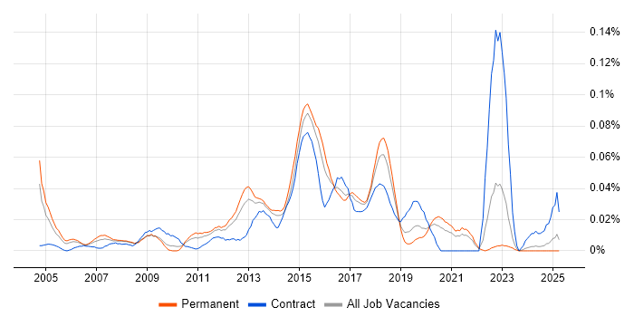 Job vacancy trend for Wireless Network Engineer in the South East Job vacancy trend for Wireless Network Engineer in the South East