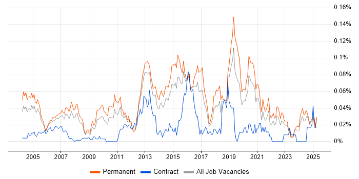 Job vacancy trend for Wireless Security in the South East Job vacancy trend for Wireless Security in the South East