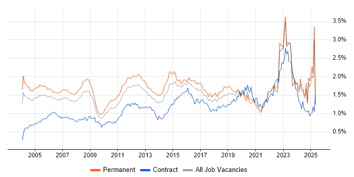 Job vacancy trend for Wireless in the South East Job vacancy trend for Wireless in the South East