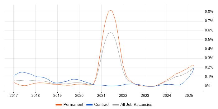 Job vacancy trend for WireMock in the South East Job vacancy trend for WireMock in the South East