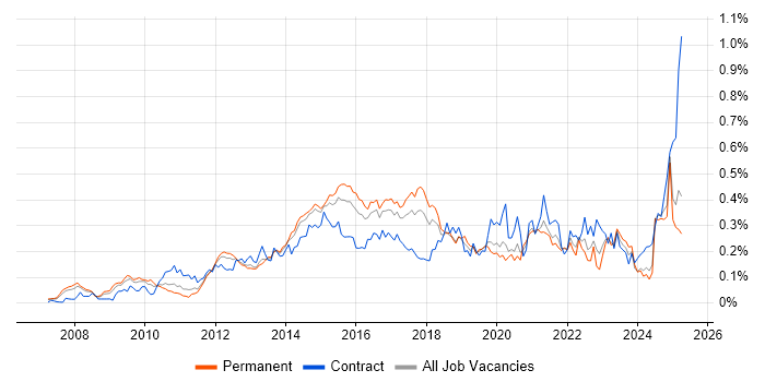 Job vacancy trend for Wireshark in the South East Job vacancy trend for Wireshark in the South East