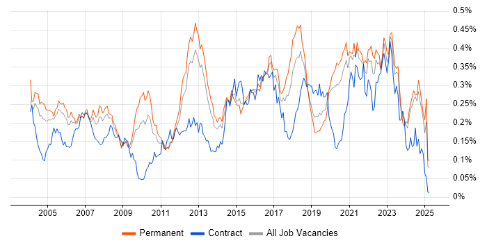 Job vacancy trend for WLAN in the South East