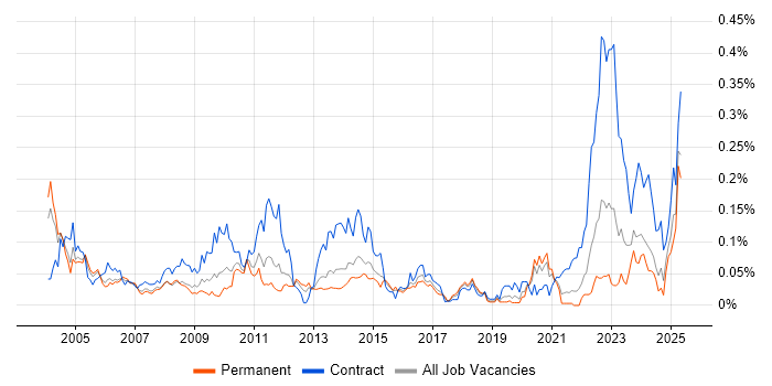 Job vacancy trend for WMI in the South East Job vacancy trend for WMI in the South East