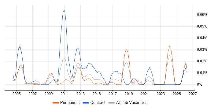 Wonderware job vacancy trend in the South East