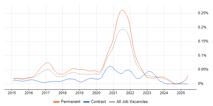 Job vacancy trend for WooCommerce in the South East