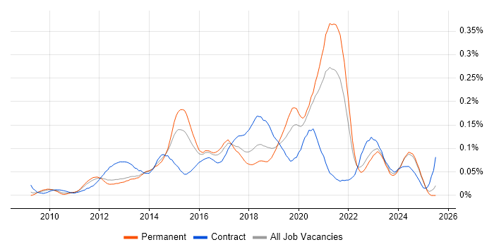 Job vacancy trend for WordPress Developer in the South East Job vacancy trend for WordPress Developer in the South East