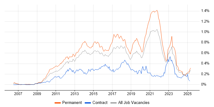 Job vacancy trend for WordPress in the South East Job vacancy trend for WordPress in the South East