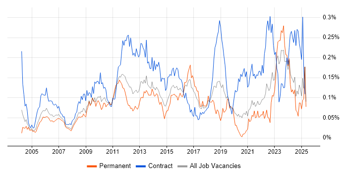 Job vacancy trend for Work Breakdown Structure in the South East