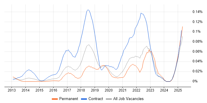 Job vacancy trend for Workday Analyst in the South East Job vacancy trend for Workday Analyst in the South East