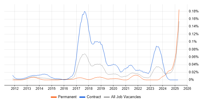 Job vacancy trend for Workday Consultant in the South East Job vacancy trend for Workday Consultant in the South East
