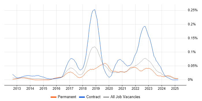 Job vacancy trend for Workday HCM in the South East Job vacancy trend for Workday HCM in the South East