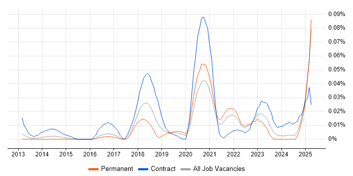 Job vacancy trend for Workday Specialist in the South East Job vacancy trend for Workday Specialist in the South East