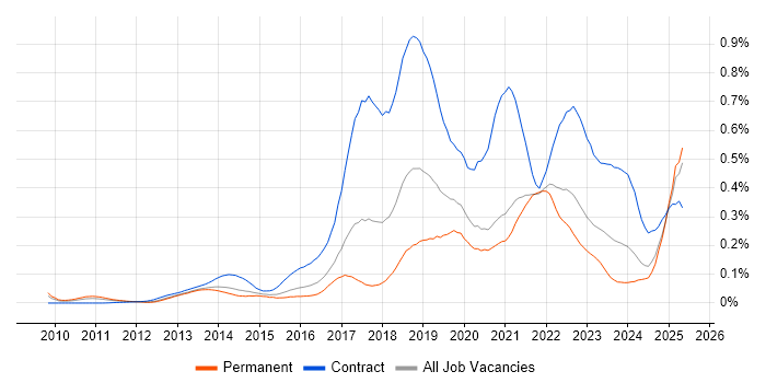 Job vacancy trend for Workday in the South East Job vacancy trend for Workday in the South East
