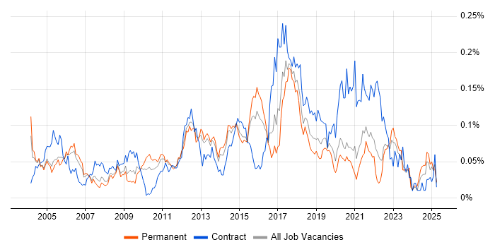 Job vacancy trend for Workflow Analysis in the South East Job vacancy trend for Workflow Analysis in the South East