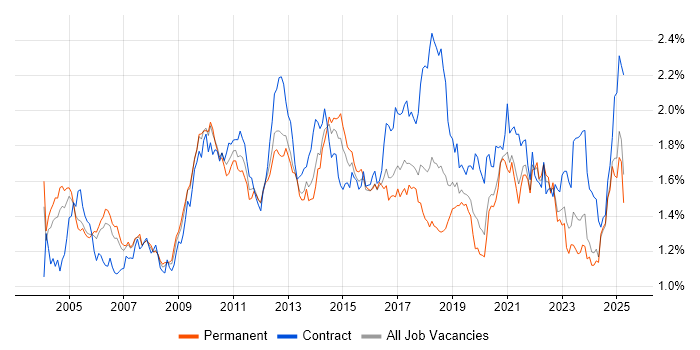 Job vacancy trend for Workflow in the South East Job vacancy trend for Workflow in the South East