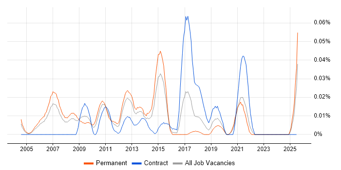 Job vacancy trend for Workforce Optimisation in the South East Job vacancy trend for Workforce Optimisation in the South East