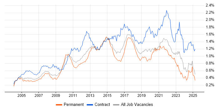 Job vacancy trend for Workshop Facilitation in the South East Job vacancy trend for Workshop Facilitation in the South East