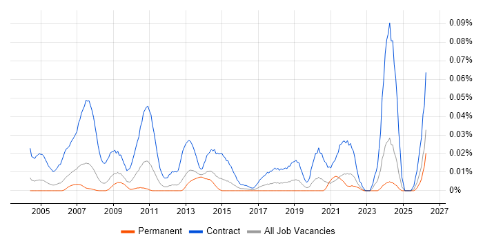 Workstream Manager job vacancy trend in the South East