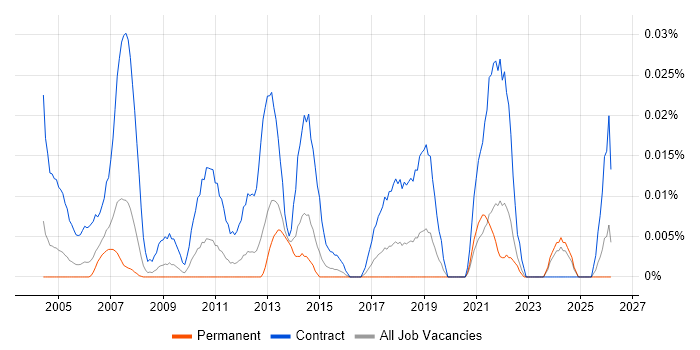 Workstream Project Manager job vacancy trend in the South East