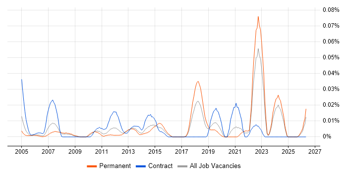 WPA job vacancy trend in the South East