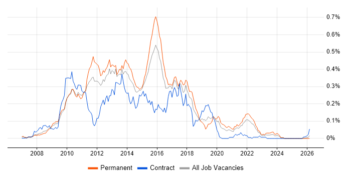 WPF Developer job vacancy trend in the South East