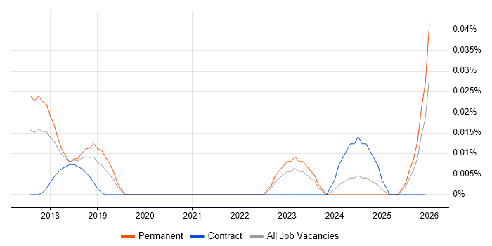 Wrike job vacancy trend in the South East