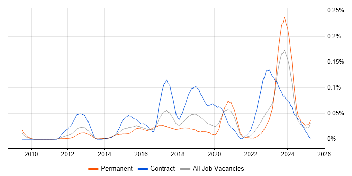 Job vacancy trend for WSO2 in the South East Job vacancy trend for WSO2 in the South East