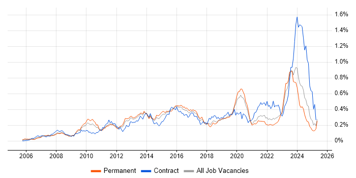 Job vacancy trend for WSUS in the South East Job vacancy trend for WSUS in the South East