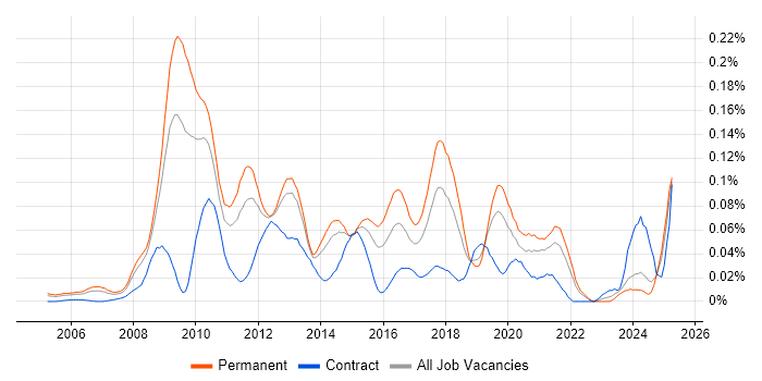 Job vacancy trend for X++ in the South East