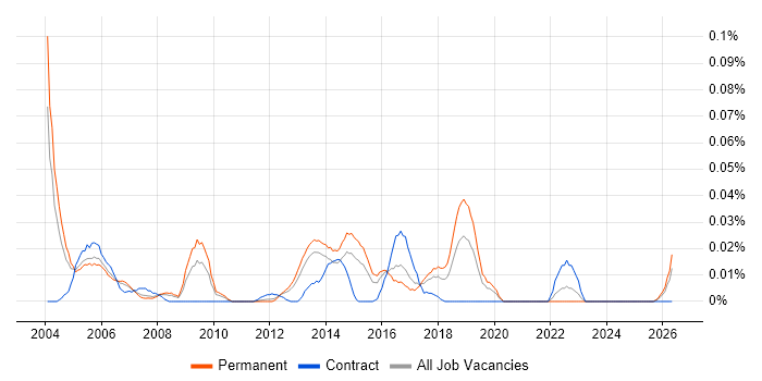 X.21 job vacancy trend in the South East