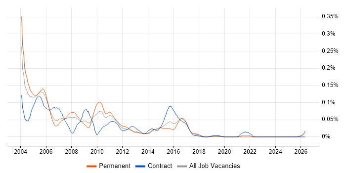 X.25 job vacancy trend in the South East
