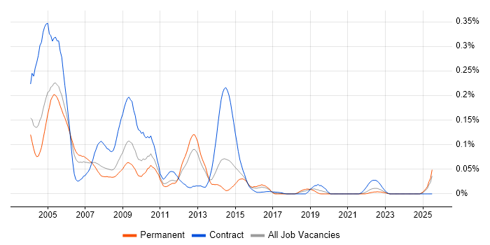 Job vacancy trend for X.400 in the South East
