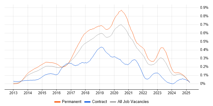 Job vacancy trend for Xamarin in the South East Job vacancy trend for Xamarin in the South East