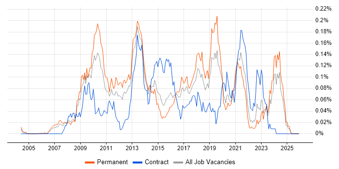 XAML job vacancy trend in the South East